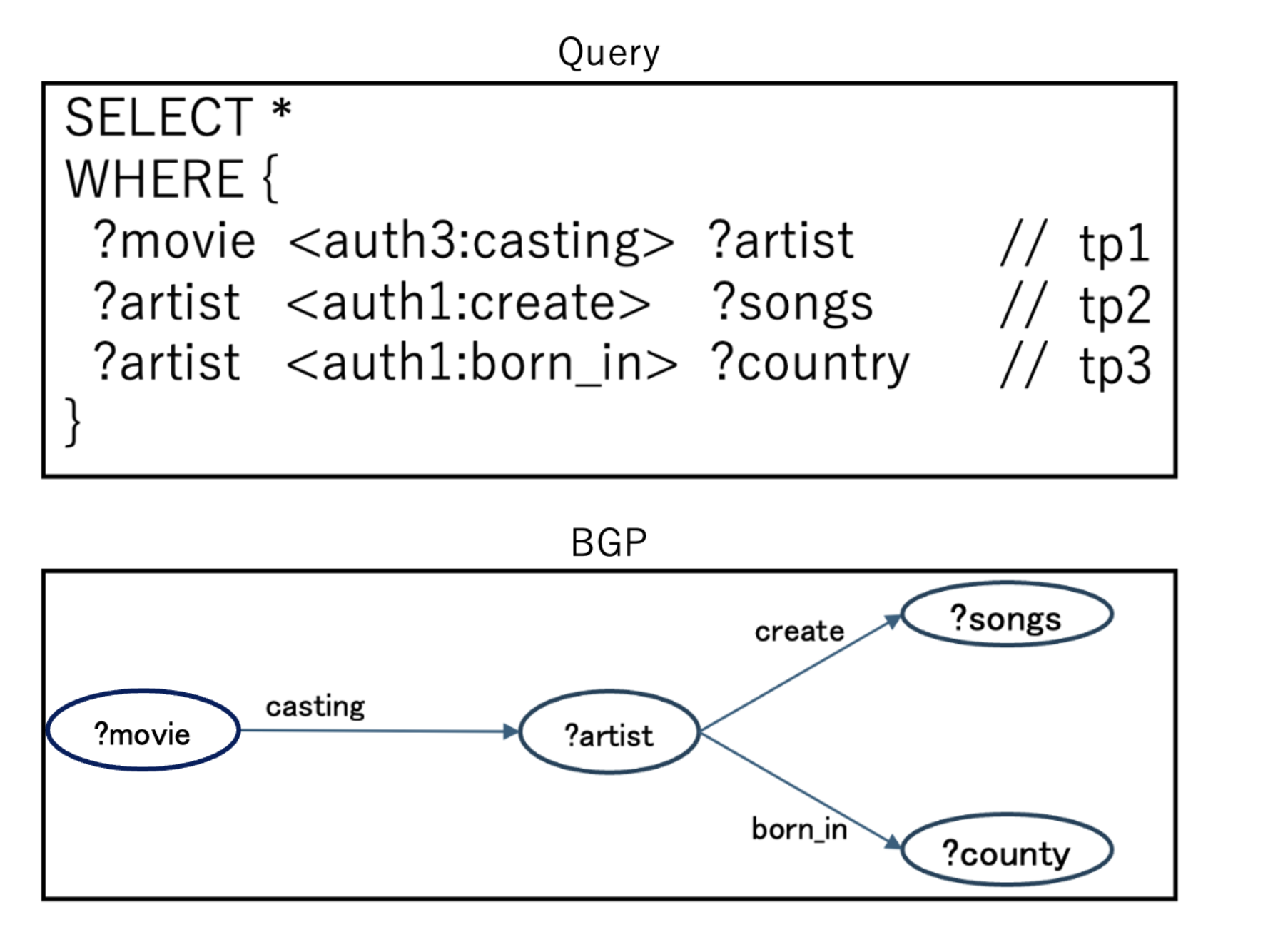 SPARQL Query and Its BGP