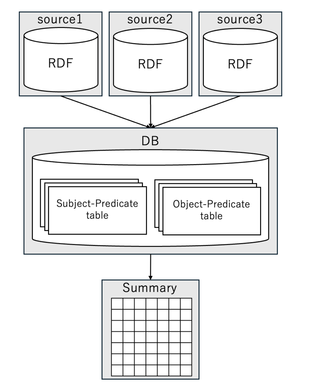 Overall process of summary creation