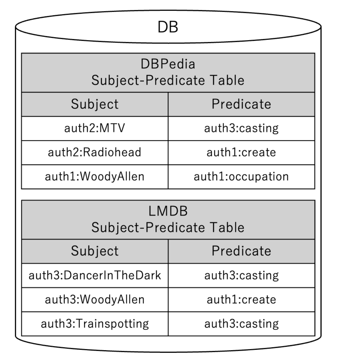 Database for generating summaries