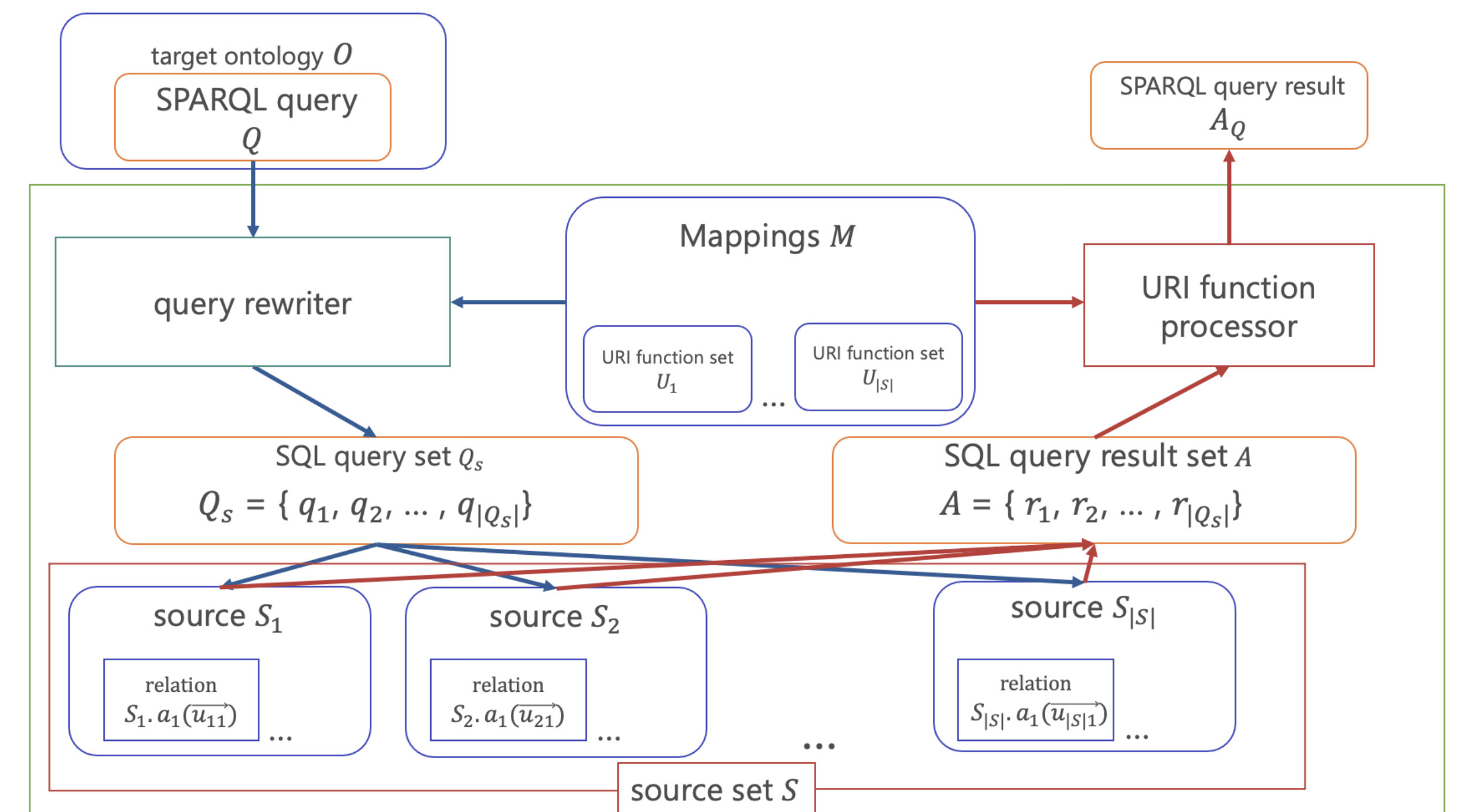 System overview