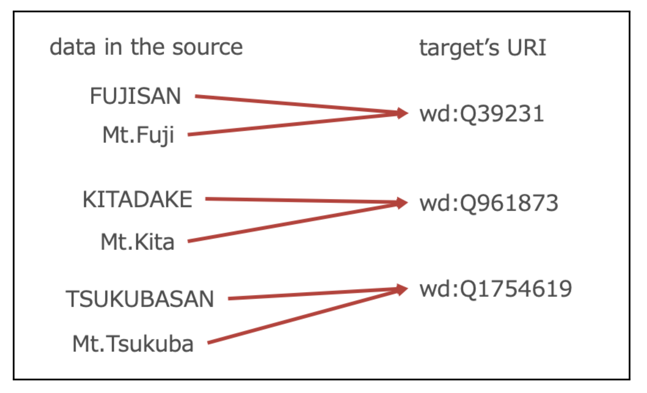 Example of many-to-one URI Mapping